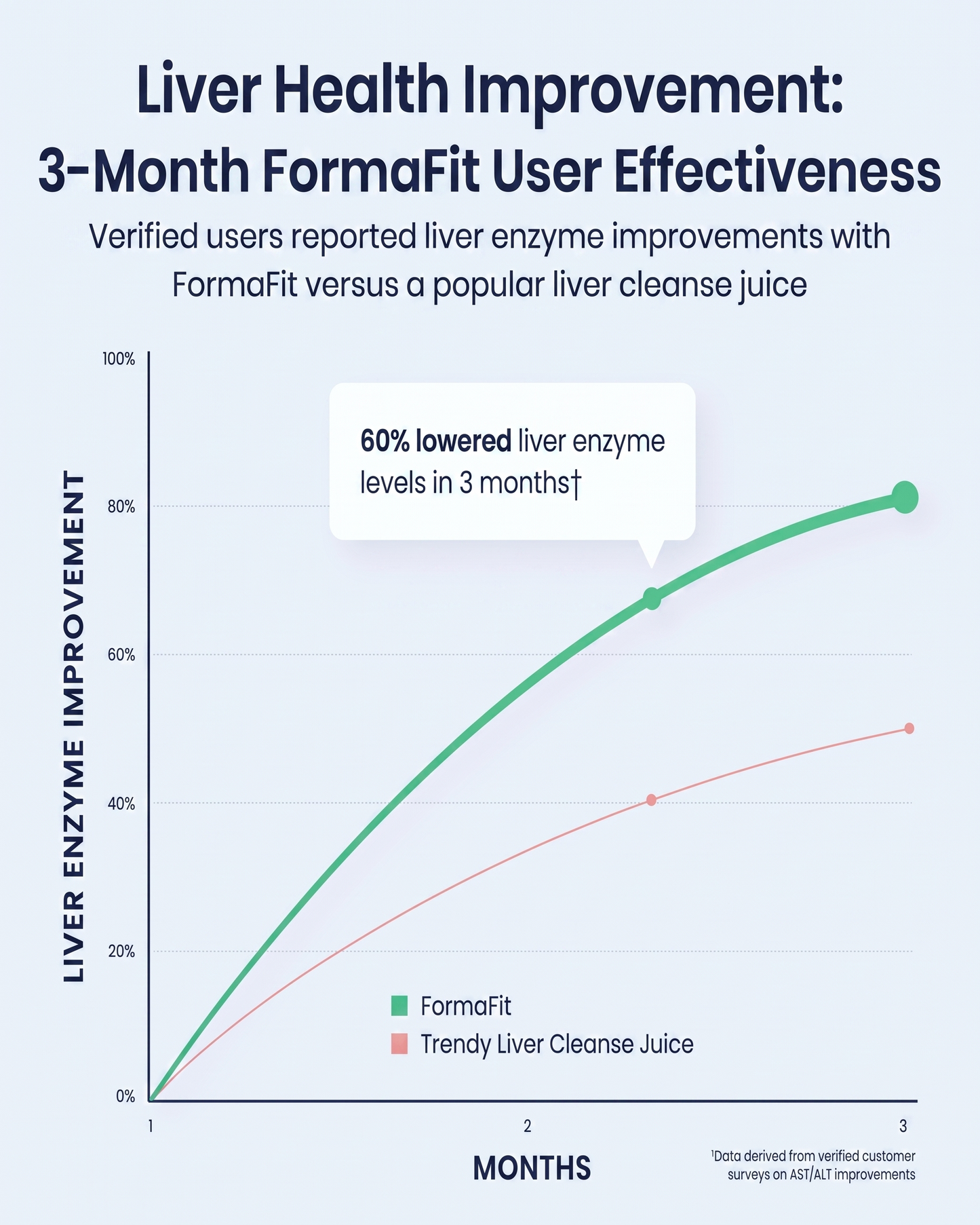 FormaFit Liver Clean